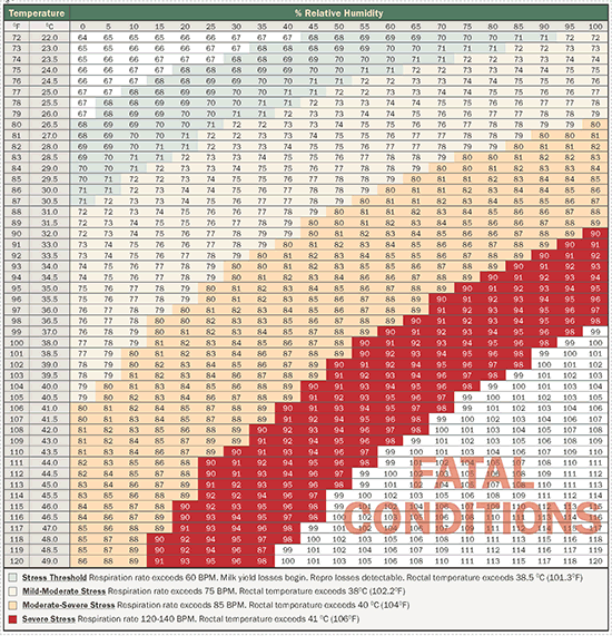 THI chart