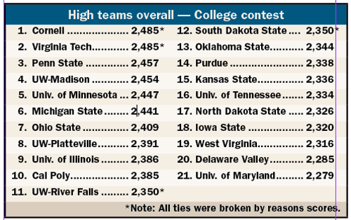 Overall team rankings for college dairy judging contest