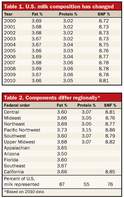 chart comparing the milk composition of fat and protein over a ten year period