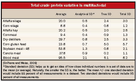 Total crude protein variation is multifactoral