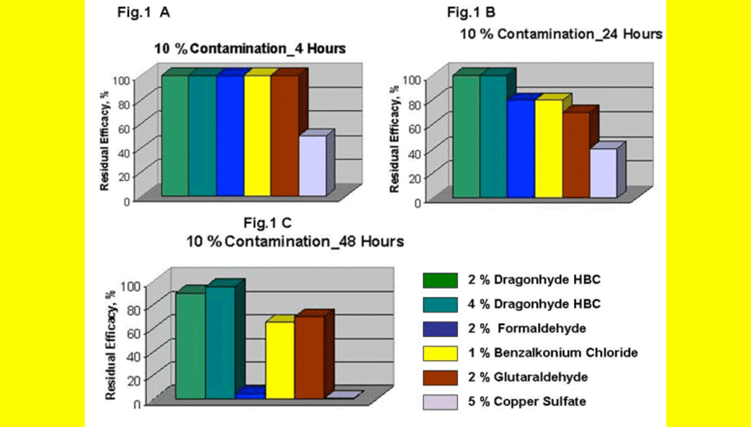 10% Contamination chart