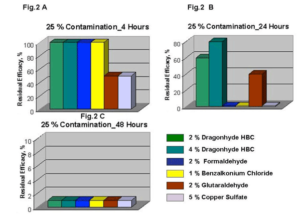25% Contamination chart