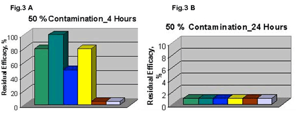 50% Contamination chart