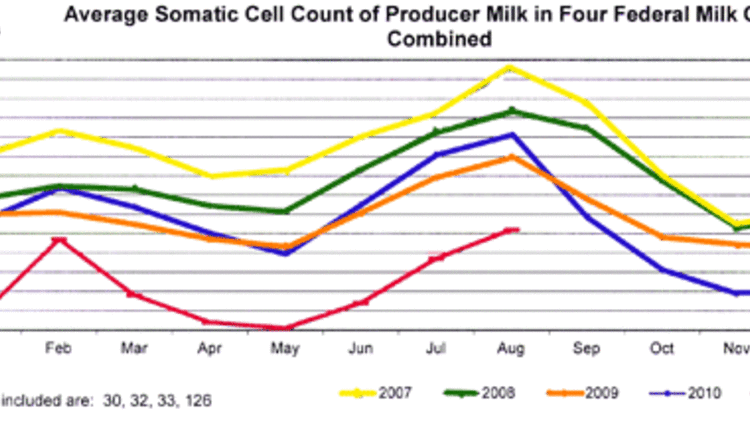 scc results by month