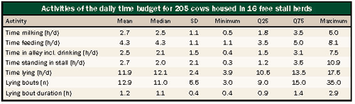 time budgets for cow activity
