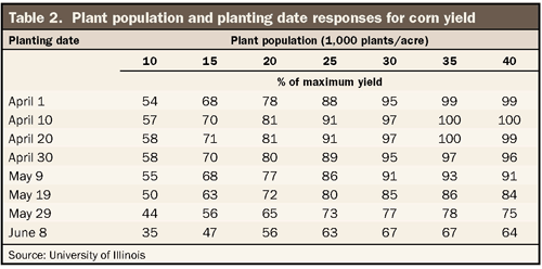 Plant population and planting date responses for corn yield