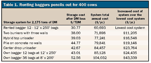 renting baggers pencils out for 400 cows