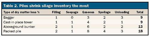 piles shrink silage inventory the most