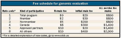 Fee schedule for genomic evaluations