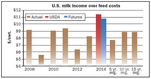 U.S. milk income over feed costs