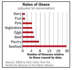 rate of illiness from foods
