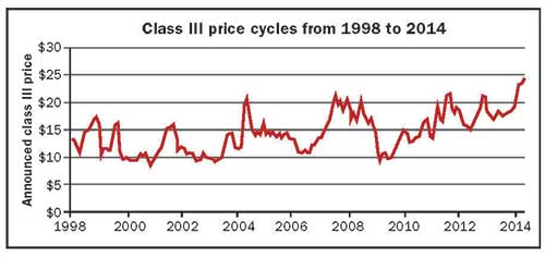 Class III price cycles from 1998 to 2014