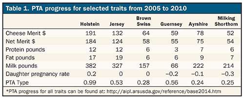 PTA progress for selected traits from 2005 to 2010