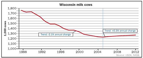Wisconsin milk cow trend