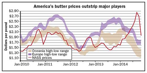 America's butter prices outstrip major players