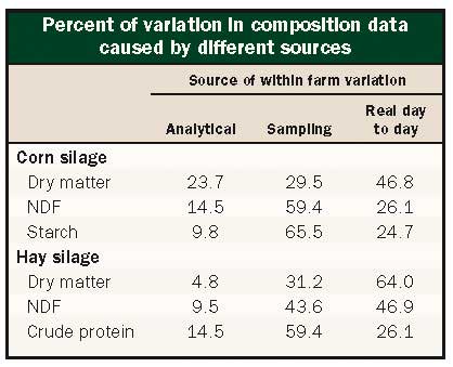 percent of variation in composition data caused by different sources