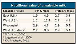 Nutritional value if unsaleable milk