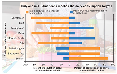 Only one in 10 Americans reaches the dairy consumption targets chart