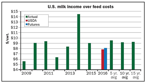 Income over feed costs