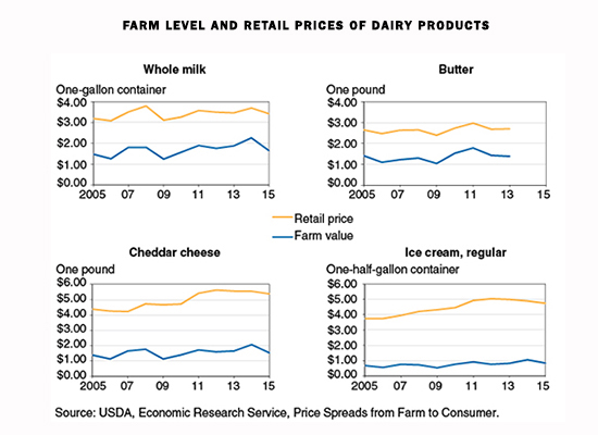 dairy retail prices