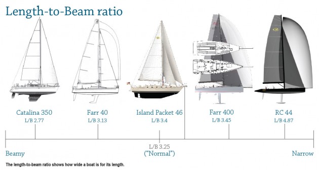 Comparing Boats