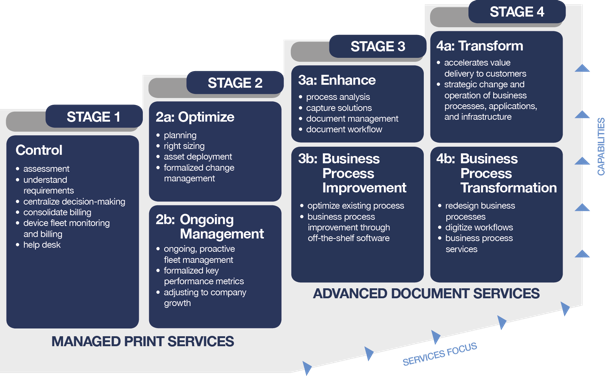 Stage service. Managed Print services. Stage auto сервис. Process Transformation. Направление coverage в банках.