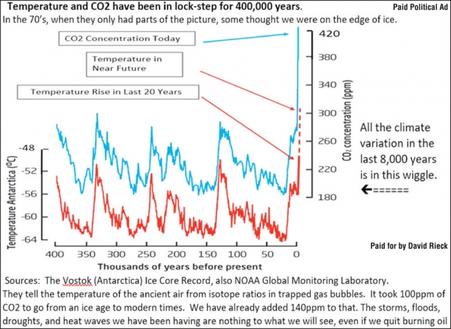 Temperature and Co2 Have Been in Lock-Step or 400,000 Years, David Rieck, Janesville, WI