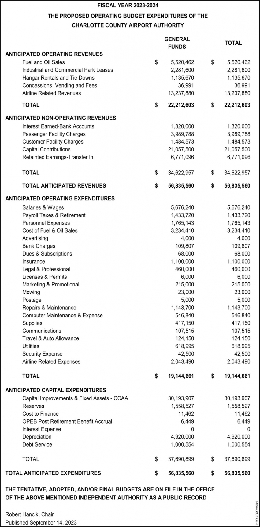 Proposed Operating Budget Expenditures