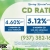 Spring Special on CD Rates