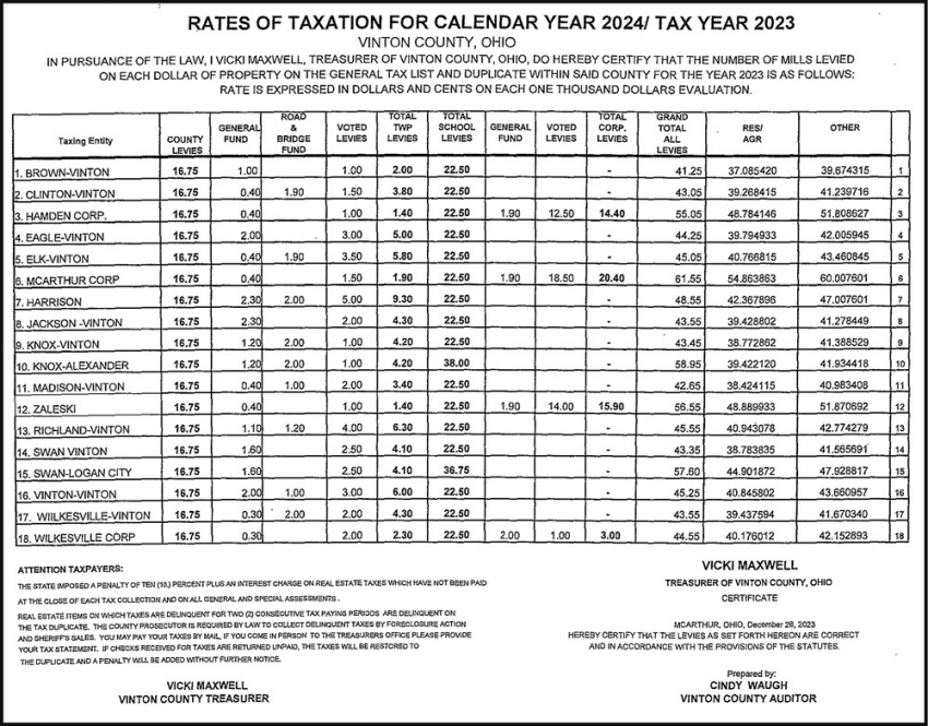 Rates of Taxation for Calendar Year 2024
