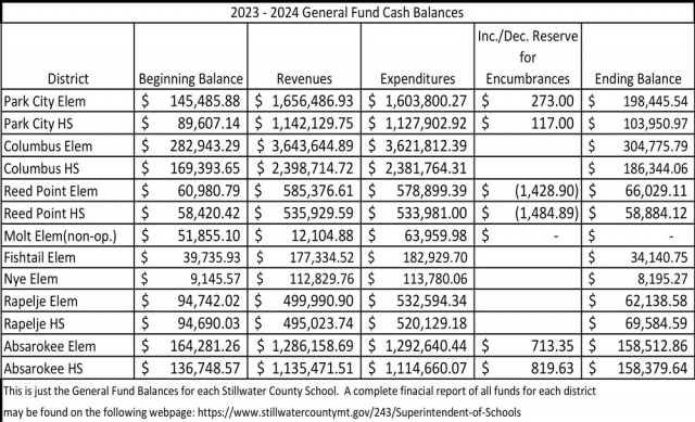 2023-2024 General Fund Cash Balances, Stillwater County, Columbus, MT